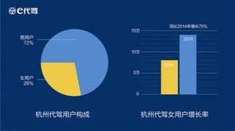 互聯(lián)網(wǎng)數(shù)據(jù)服務(wù)揭示出行新常態(tài) 2015杭州二季度超50萬人選擇代駕
