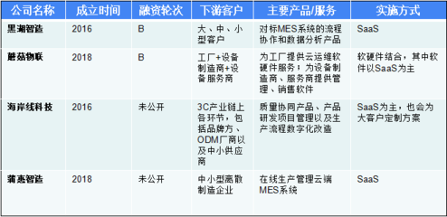 尋找工業(yè)互聯(lián)網(wǎng)獨(dú)角獸 年收入增速普遍超2倍，營收過億玩家已顯現(xiàn)
